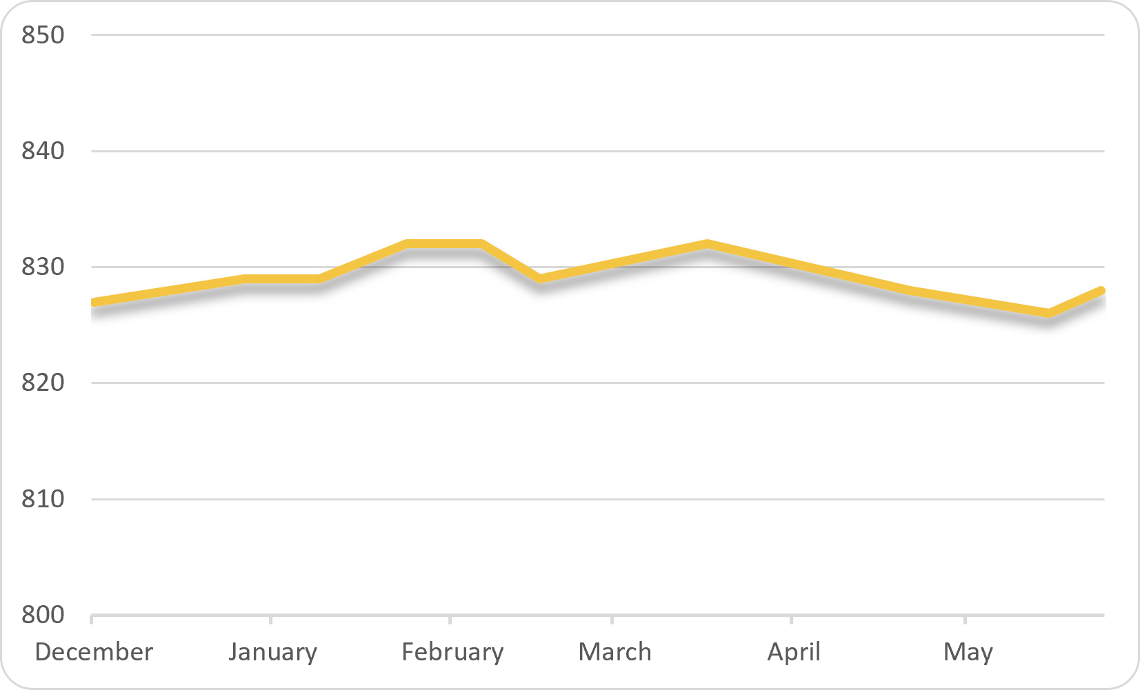 Credit score line graph